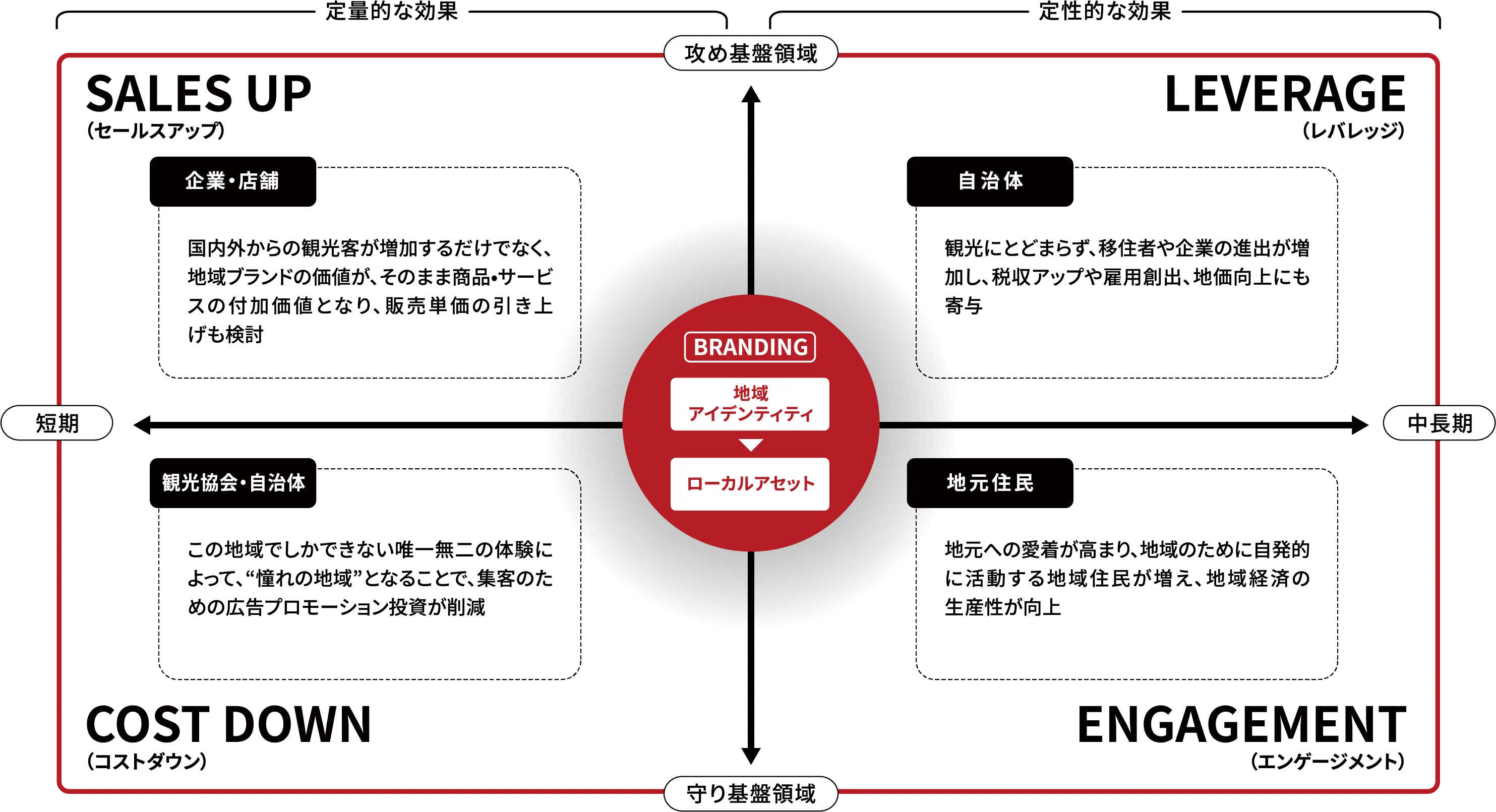 グラフ:定量的な効果と定性的な効果を短期中長期、攻め守りを基準に効果を表示
