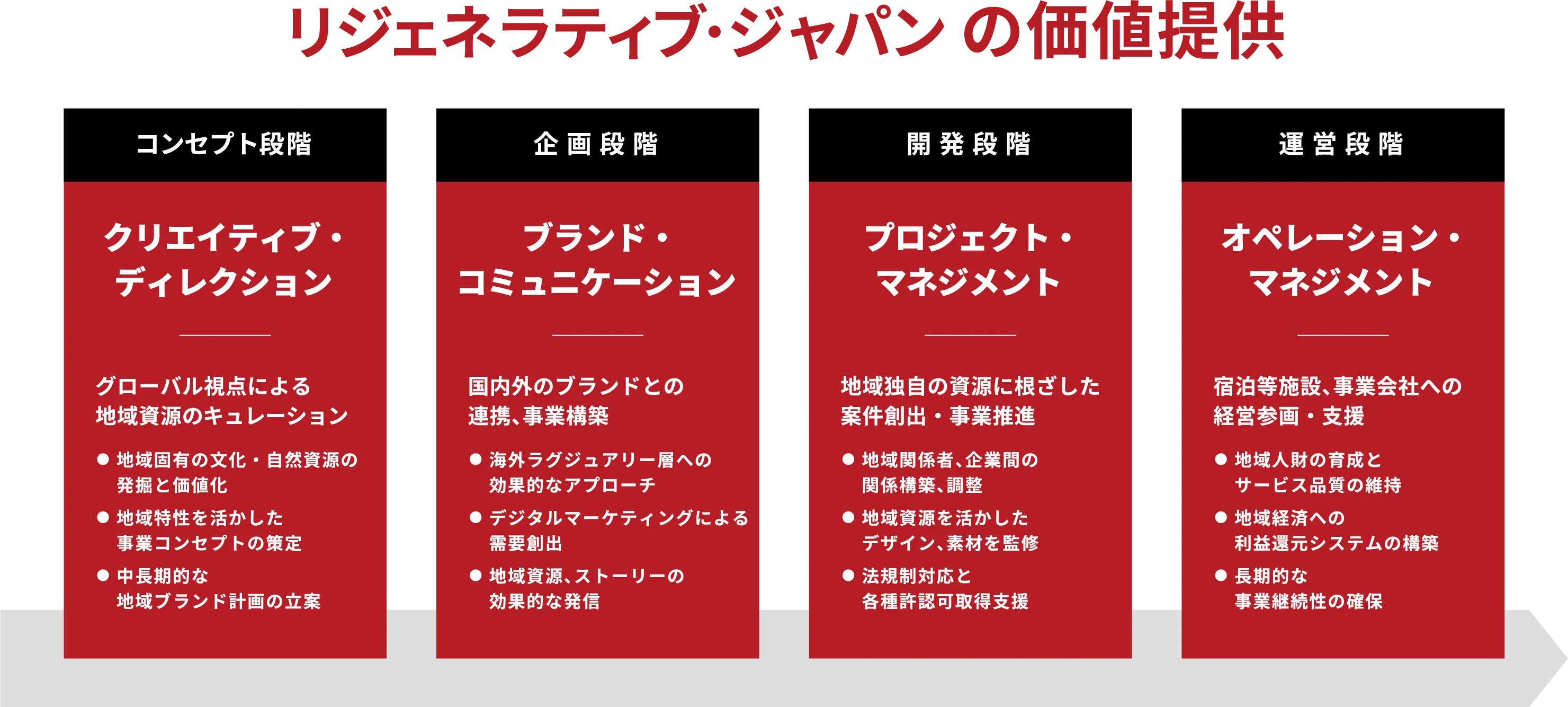 リジェネラティブジャパンが担う4つの支援内容(4 Values)