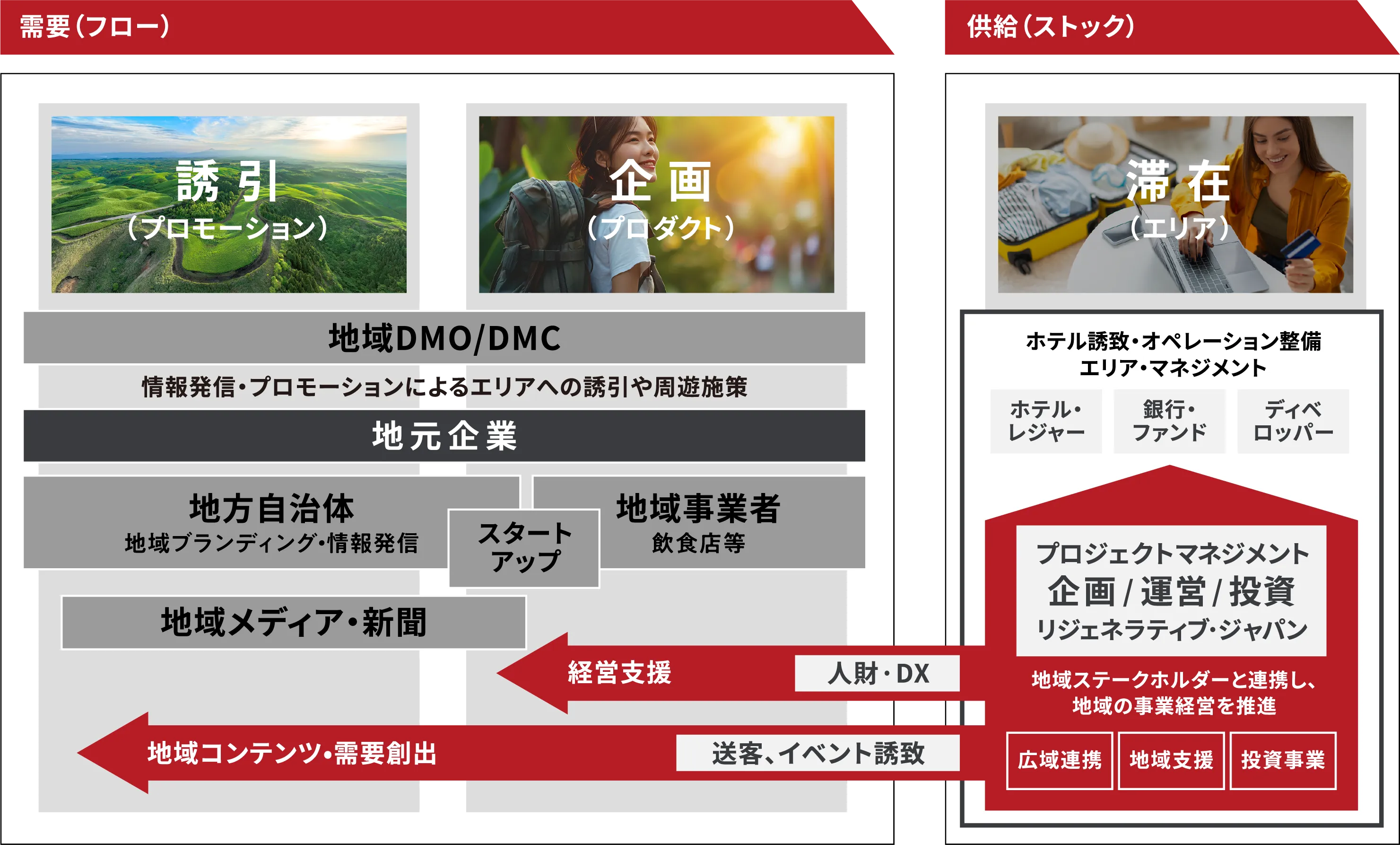 需要フローと供給ストックの関係図